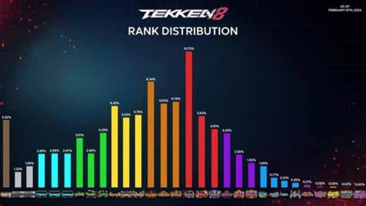 Tekken 8 Rank Distribution 2025: A Comprehensive Analysis